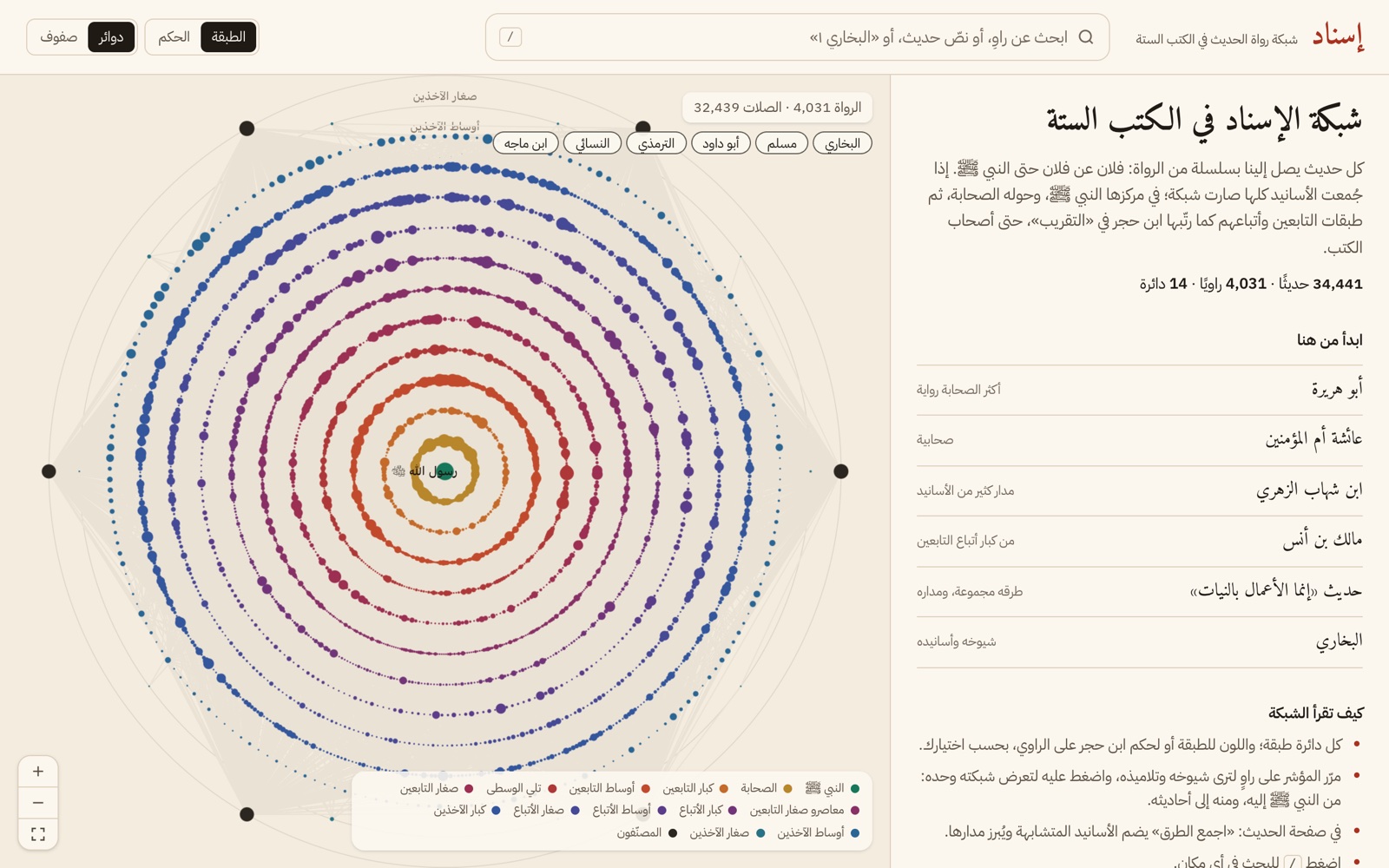 إسناد — شبكة رواة الحديث في الكتب الستة على شكل دوائر حول النبي ﷺ